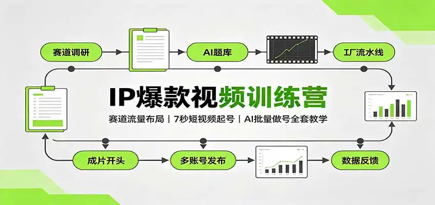 IP爆款视频训练营:赛道流量布局,7秒短视频起号,AI批量做号全套教学-云网创