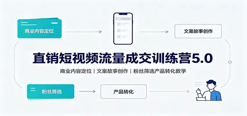 直销短视频流量成交训练营5.0：商业内容定位，文案故事创作，粉丝筛选产品转化教学-云网创