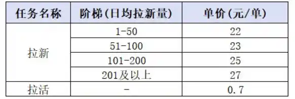 小红书CPA拉新项目8月新实战课,最高25米一单,红利窗口期已开,狂賺高单价,小白也能轻松上手月入1W+